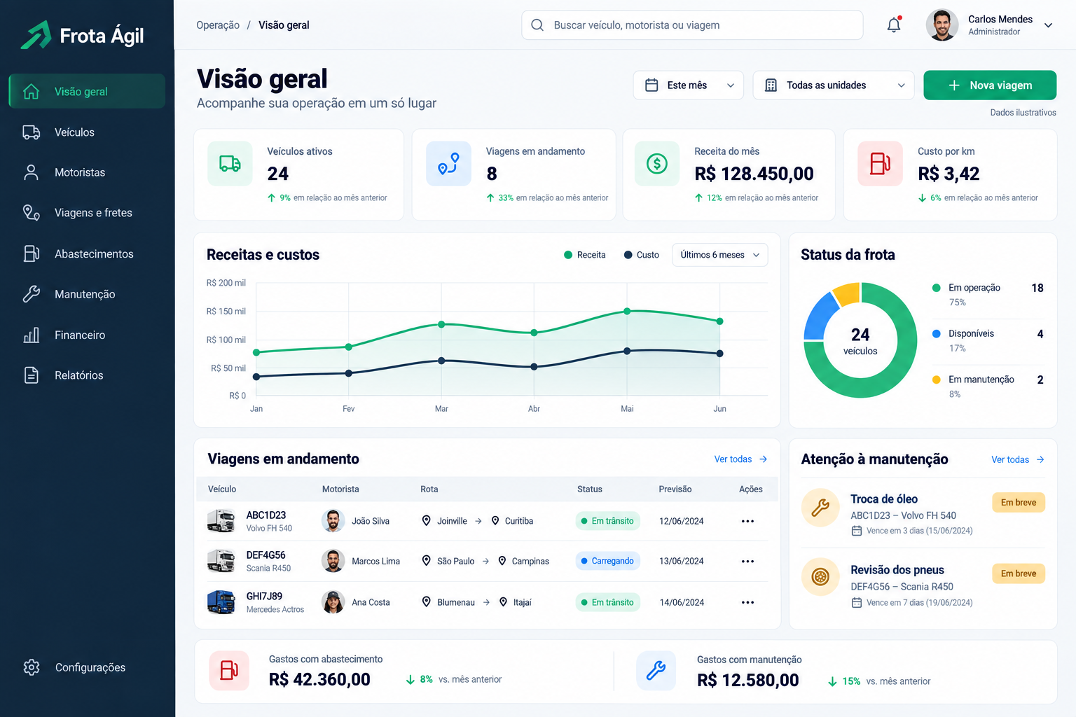 Painel de visão geral do Frota Agil